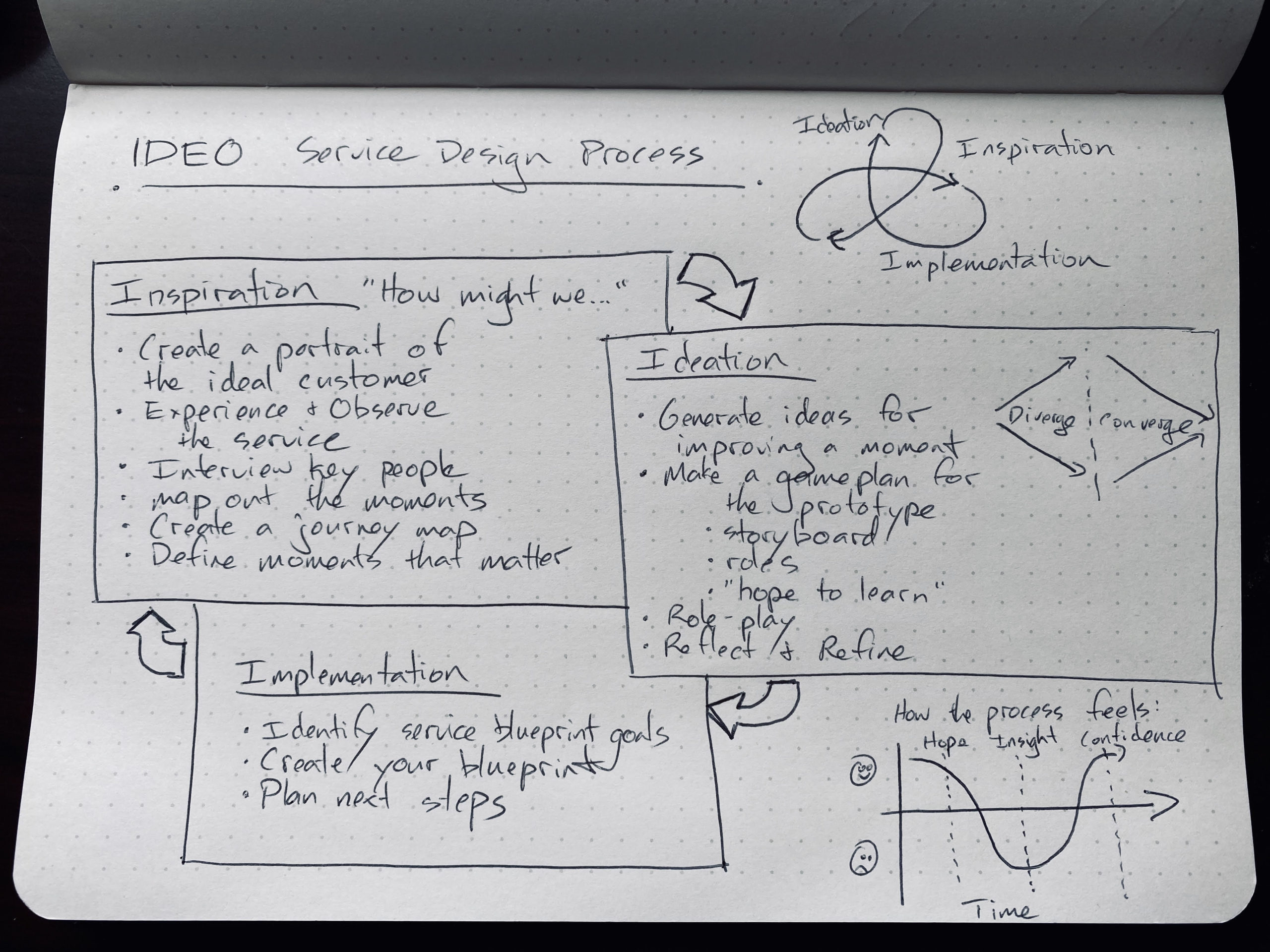 Human Centered Service Design Process