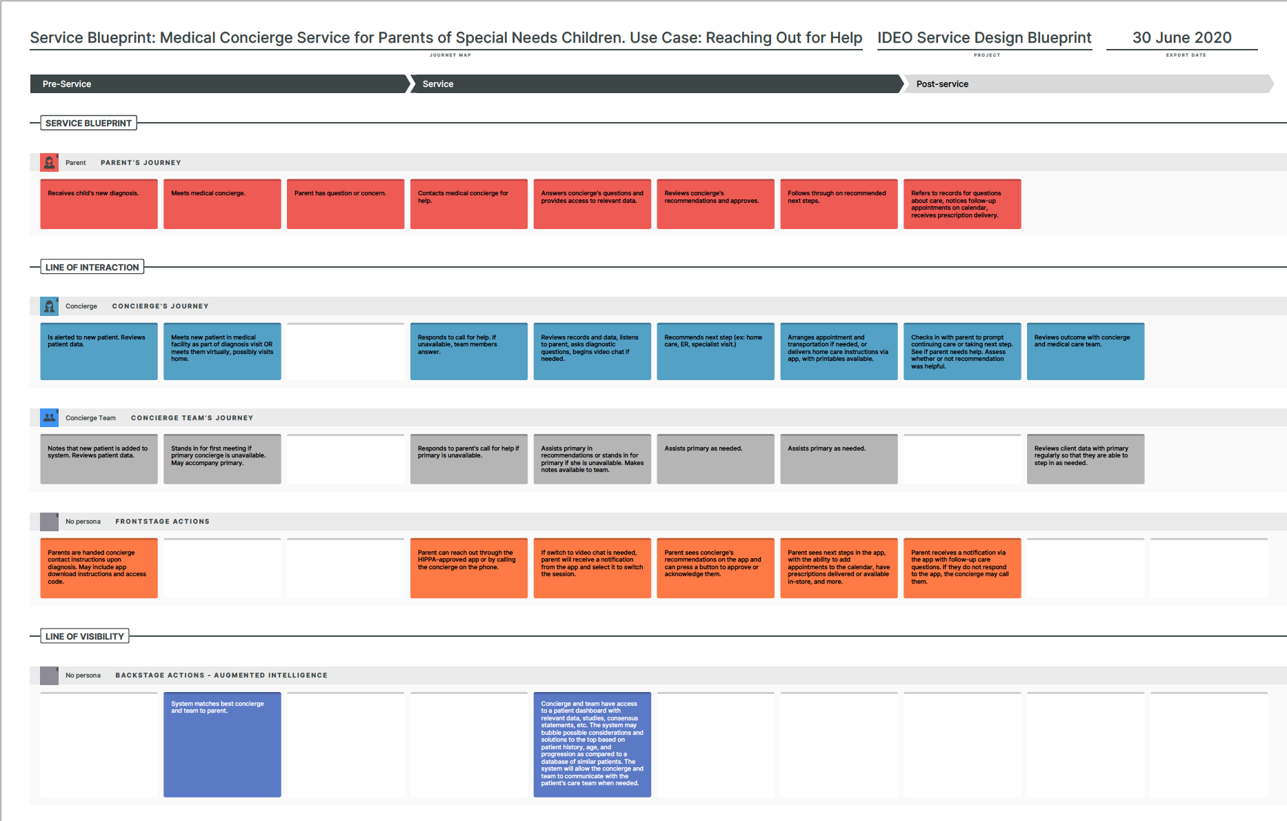 ideo service design case study